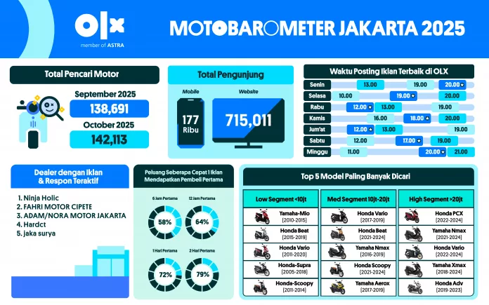 otobarometer motor-02 (7) MOTOBAROMETER DESEMBER 2025 – JAKARTA
