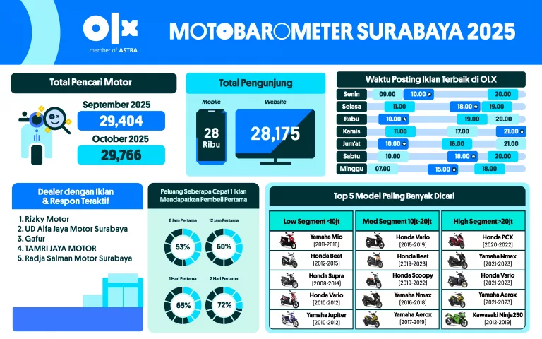 MOTOBAROMETER DESEMBER 2025 – SURABAYA