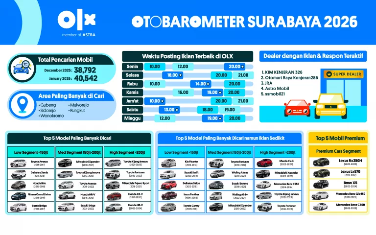 OTOBAROMETER JANUARI 2026 – SURABAYA