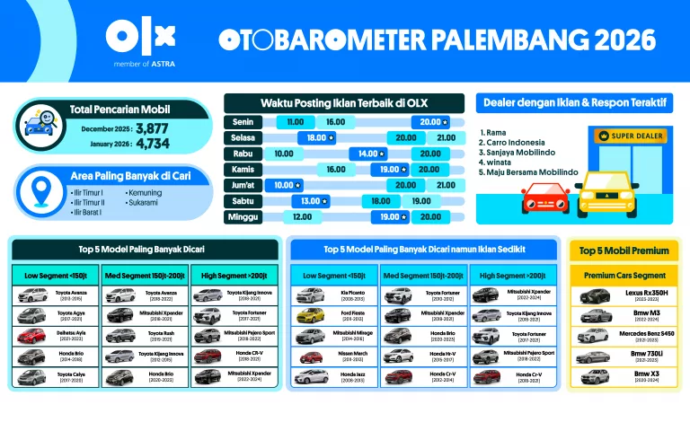 OTOBAROMETER JANUARI 2026 – PALEMBANG