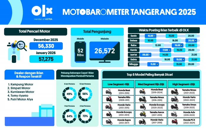 MOTOBAROMETER JANUARI 2026 – TANGERANG MOTOBAROMETER JANUARI 2026