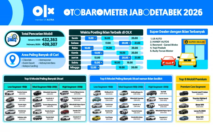 OTOBAROMETER FEBRUARI 2026 – JABODETABEK OTOBAROMETER FEBRUARI 2026 – JABODETABEK