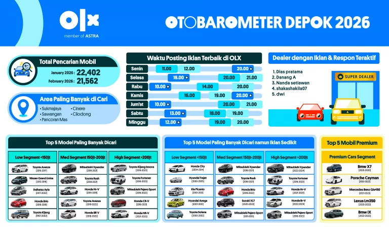 OTOBAROMETER FEBRUARI 2026 – DEPOK