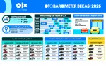 OTOBAROMETER FEBRUARI 2026 – BEKASI OTOBAROMETER FEBRUARI 2026 – BEKASI