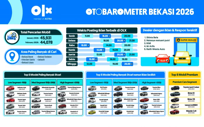 OTOBAROMETER FEBRUARI 2026 – BEKASI OTOBAROMETER FEBRUARI 2026 – BEKASI