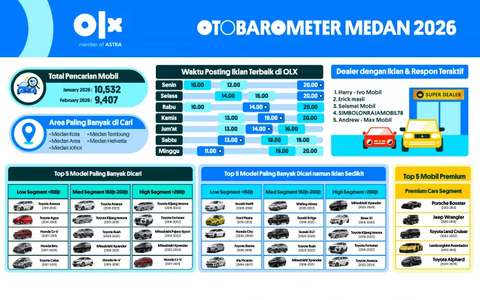 OTOBAROMETER FEBRUARI 2026 – MEDAN