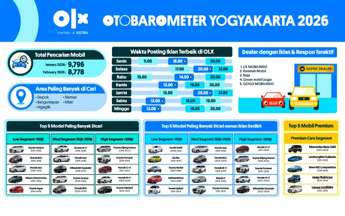 OTOBAROMETER FEBRUARI 2026 – YOGYAKARTA