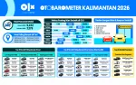OTOBAROMETER FEBRUARI 2026 – KALIMANTAN OTOBAROMETER FEBRUARI 2026 – KALIMANTAN
