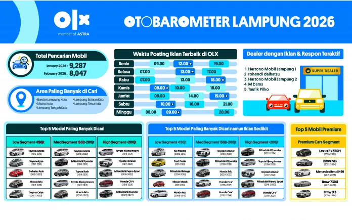 OTOBAROMETER FEBRUARI 2026 – LAMPUNG