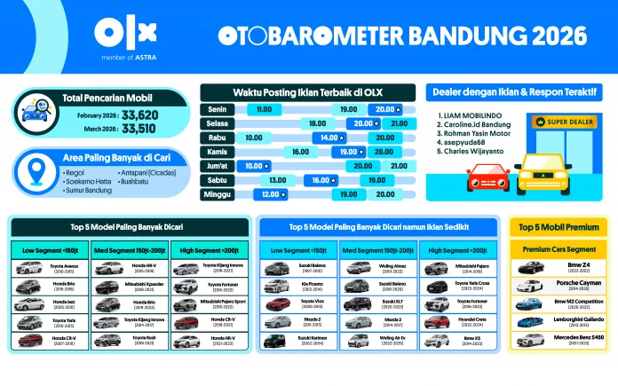 OTOBAROMETER MARET 2026 – BANDUNG