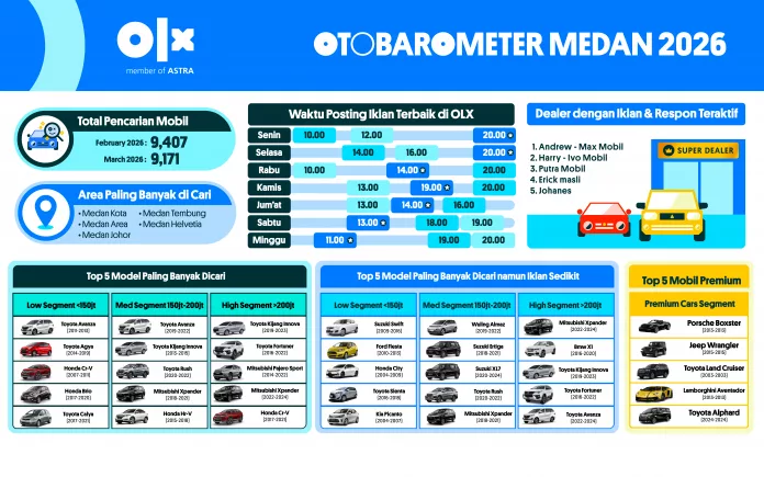 OTOBAROMETER MARET 2026 – MEDAN