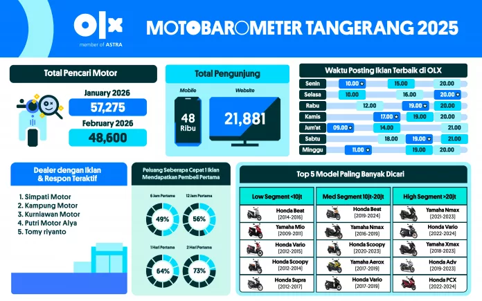 MOTOBAROMETER MARET 2026 – TANGERANG