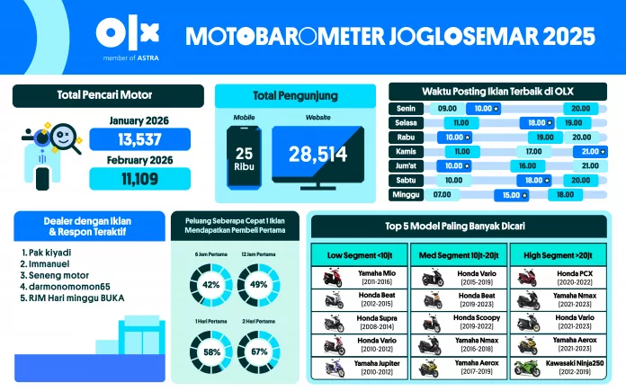MOTOBAROMETER MARET 2026 – JOGLOSEMAR