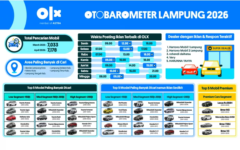 OTOBAROMETER APRIL 2026 – LAMPUNG