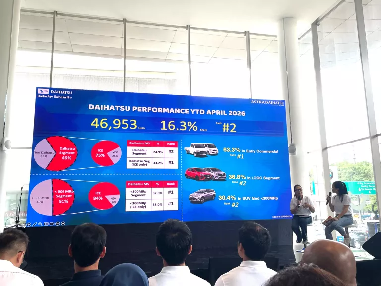 Jadi Andalan Keluarga dan UMKM, Daihatsu Kuasai Pasar Mobil di Bawah Rp300 Juta