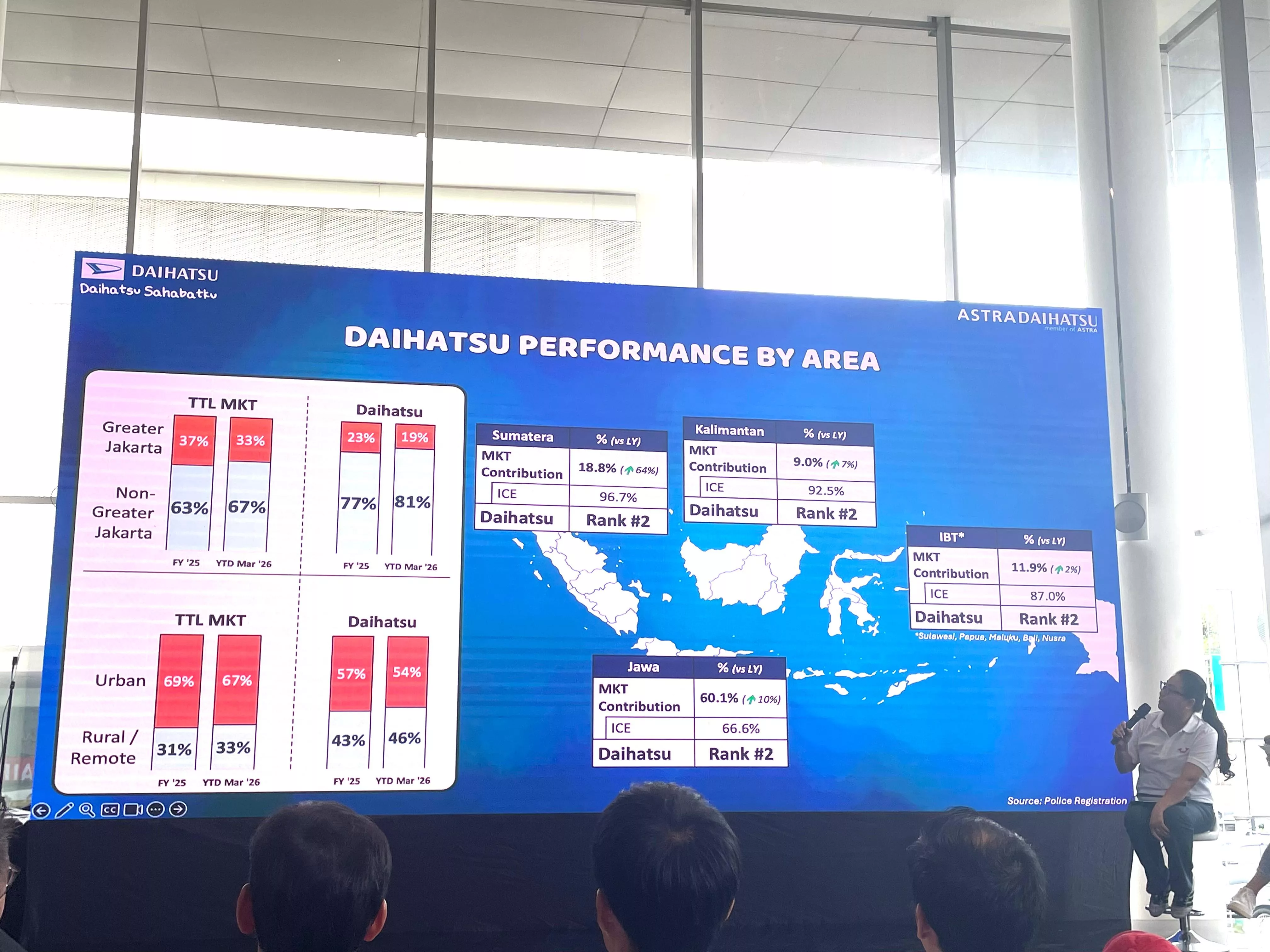 Penjualan Daihatsu by Area