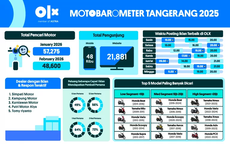 MOTOBAROMETER APRIL 2026 – TANGERANG