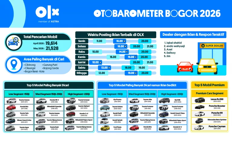 OTOBAROMETER MEI 2026 – BOGOR
