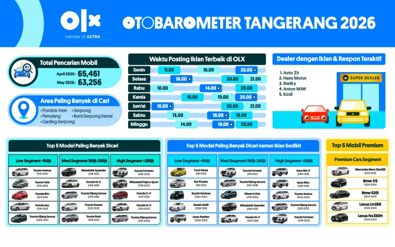 OTOBAROMETER MEI 2026 – TANGERANG