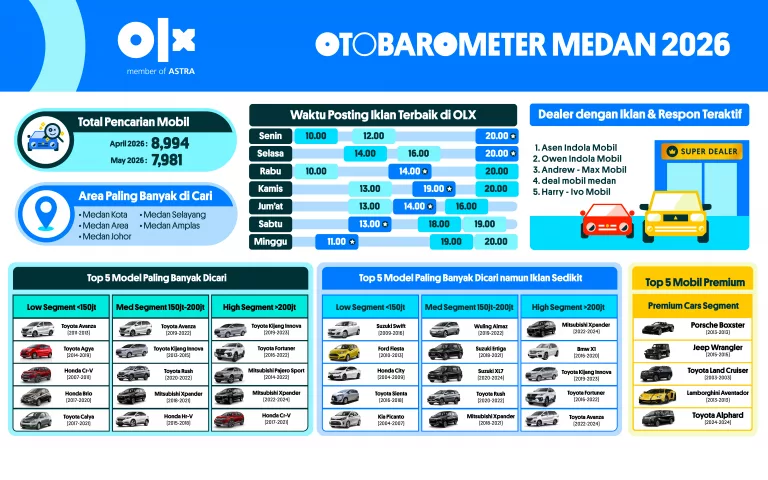 OTOBAROMETER MEI 2026 – MEDAN