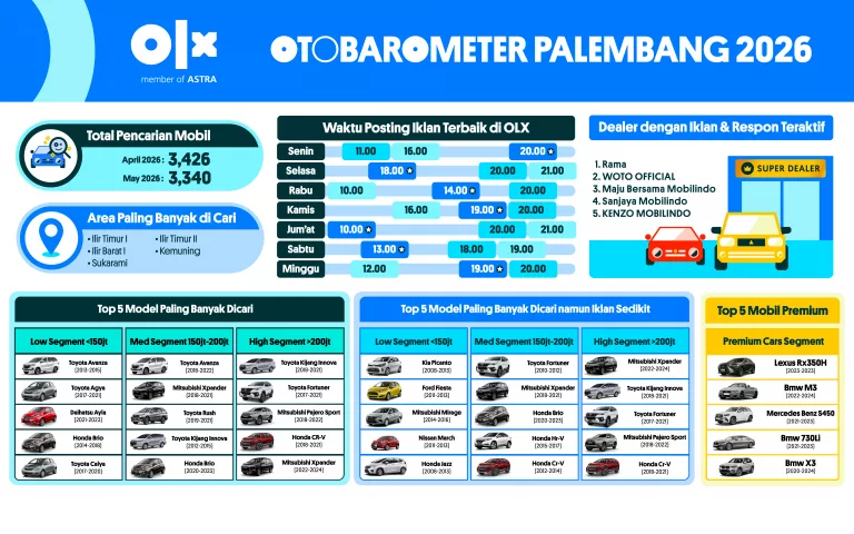 OTOBAROMETER MEI 2026 – PALEMBANG