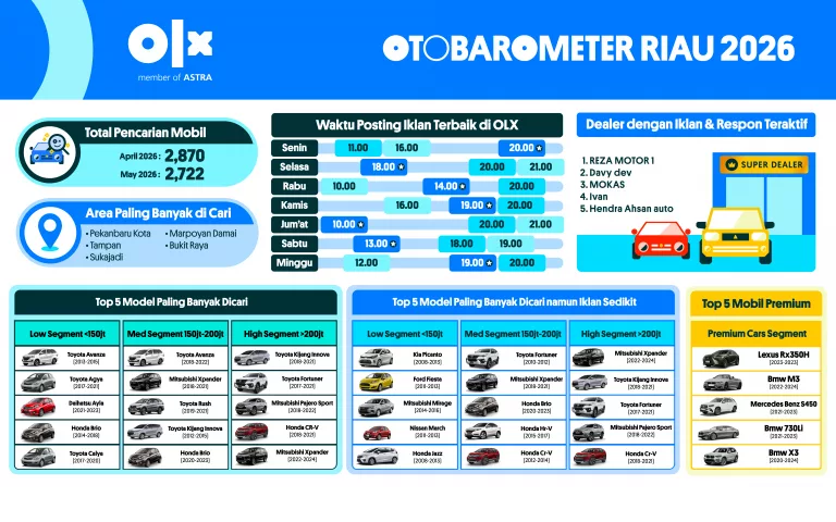 OTOBAROMETER MEI 2026 – RIAU