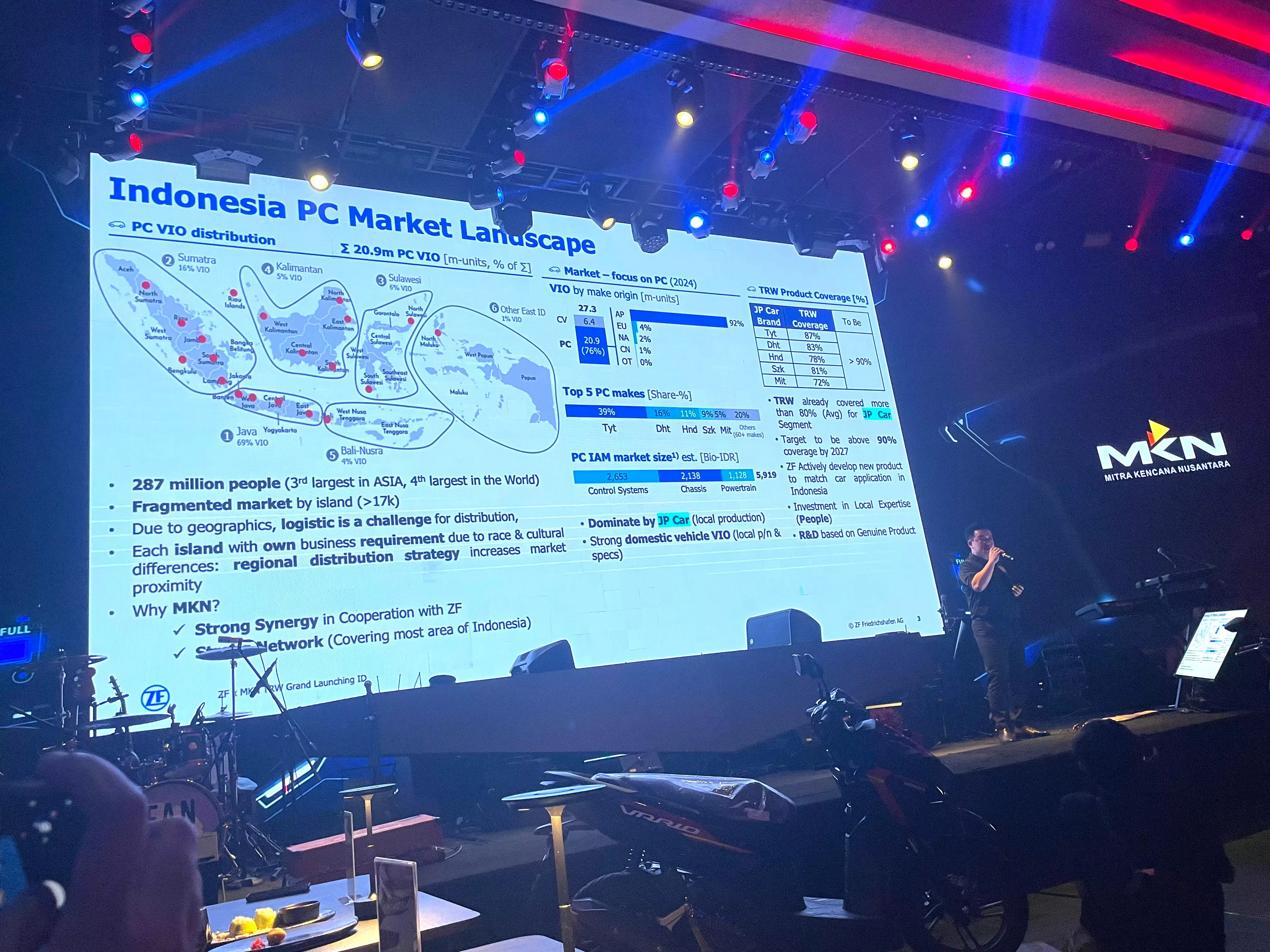 Distribusi TRW di Pasar Indonesia