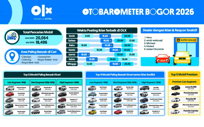 OTOBAROMETER JULI 2026 – BOGOR