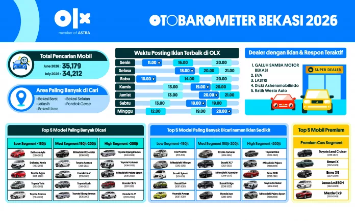 OTOBAROMETER JULI 2026 – BEKASI
