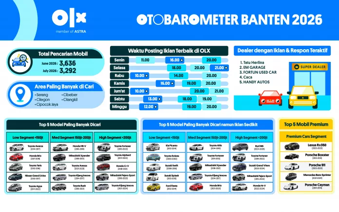 OTOBAROMETER JULI 2026 – BANTEN