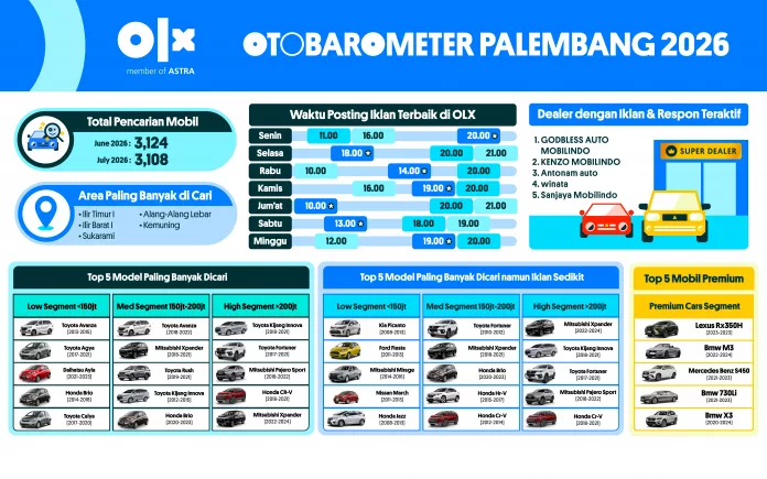 OTOBAROMETER JULI 2026 – PALEMBANG
