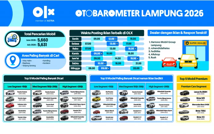 OTOBAROMETER JULI 2026 – LAMPUNG