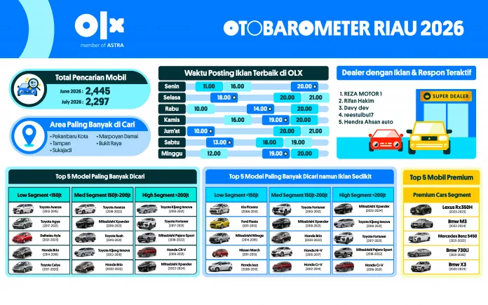 OTOBAROMETER JULI 2026 – RIAU
