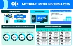 MOTOBAROMETER JULI 2026 – INDONESIA MOTOBAROMETER JULI 2026 – INDONESIA
