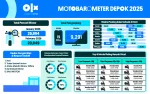 MOTOBAROMETER JULI 2026 – DEPOK MOTOBAROMETER JULI 2026 – DEPOK