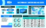 MOTOBAROMETER JULI 2026 – BEKASI MOTOBAROMETER JULI 2026 – BEKASI