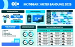 MOTOBAROMETER JULI 2026 – BANDUNG MOTOBAROMETER JULI 2026 – BANDUNG