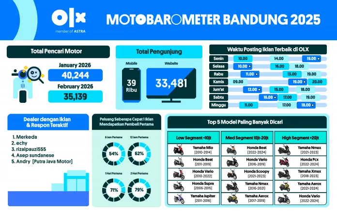 MOTOBAROMETER JULI 2026 – BANDUNG