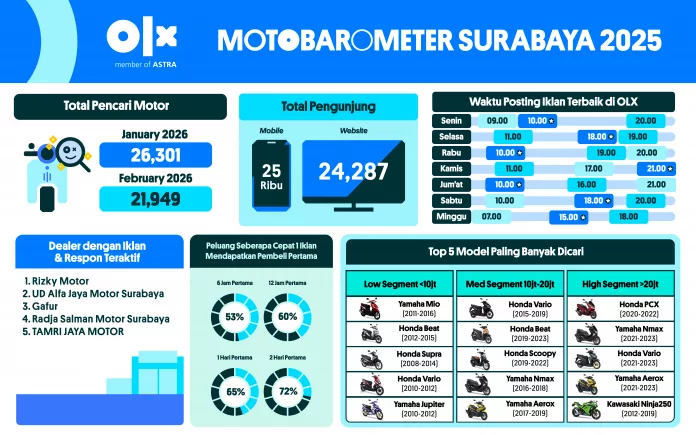 MOTOBAROMETER JULI 2026 – SURABAYA