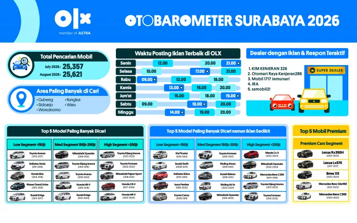 OTOBAROMETER AGUSTUS 2026 – SURABAYA