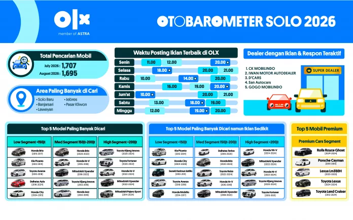 OTOBAROMETER AGUSTUS 2026 – SOLO