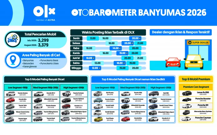 OTOBAROMETER AGUSTUS 2026 – BANYUMAS