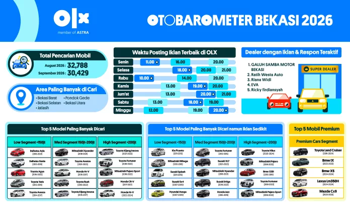 OTOBAROMETER SEPTEMBER 2026 – BEKASI