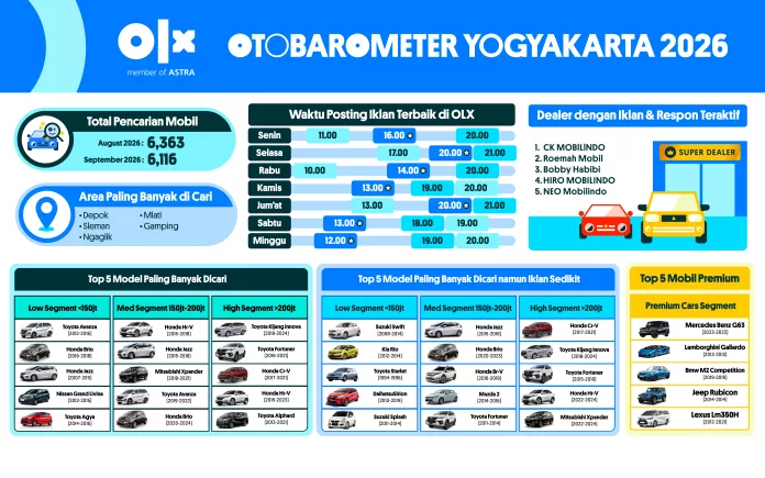 OTOBAROMETER SEPTEMBER 2026 – YOGYAKARTA